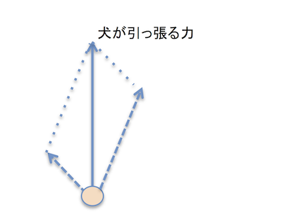 らくらくハーネスの力の分解図 ２.png